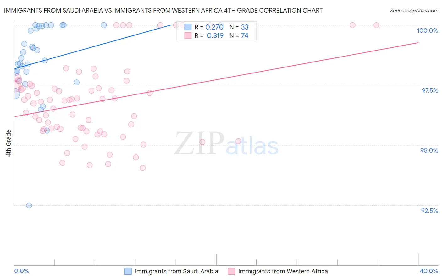 Immigrants from Saudi Arabia vs Immigrants from Western Africa 4th Grade
