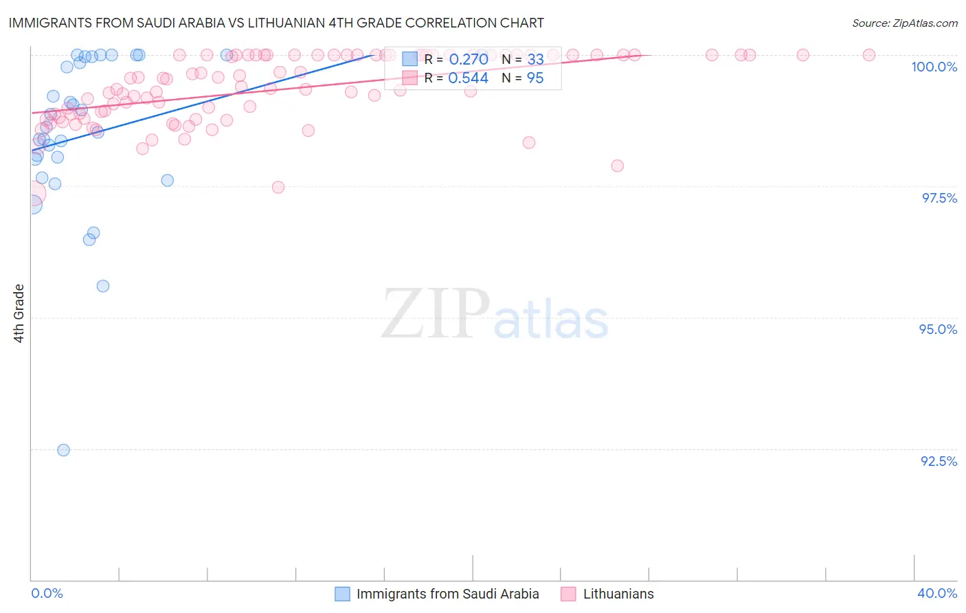 Immigrants from Saudi Arabia vs Lithuanian 4th Grade