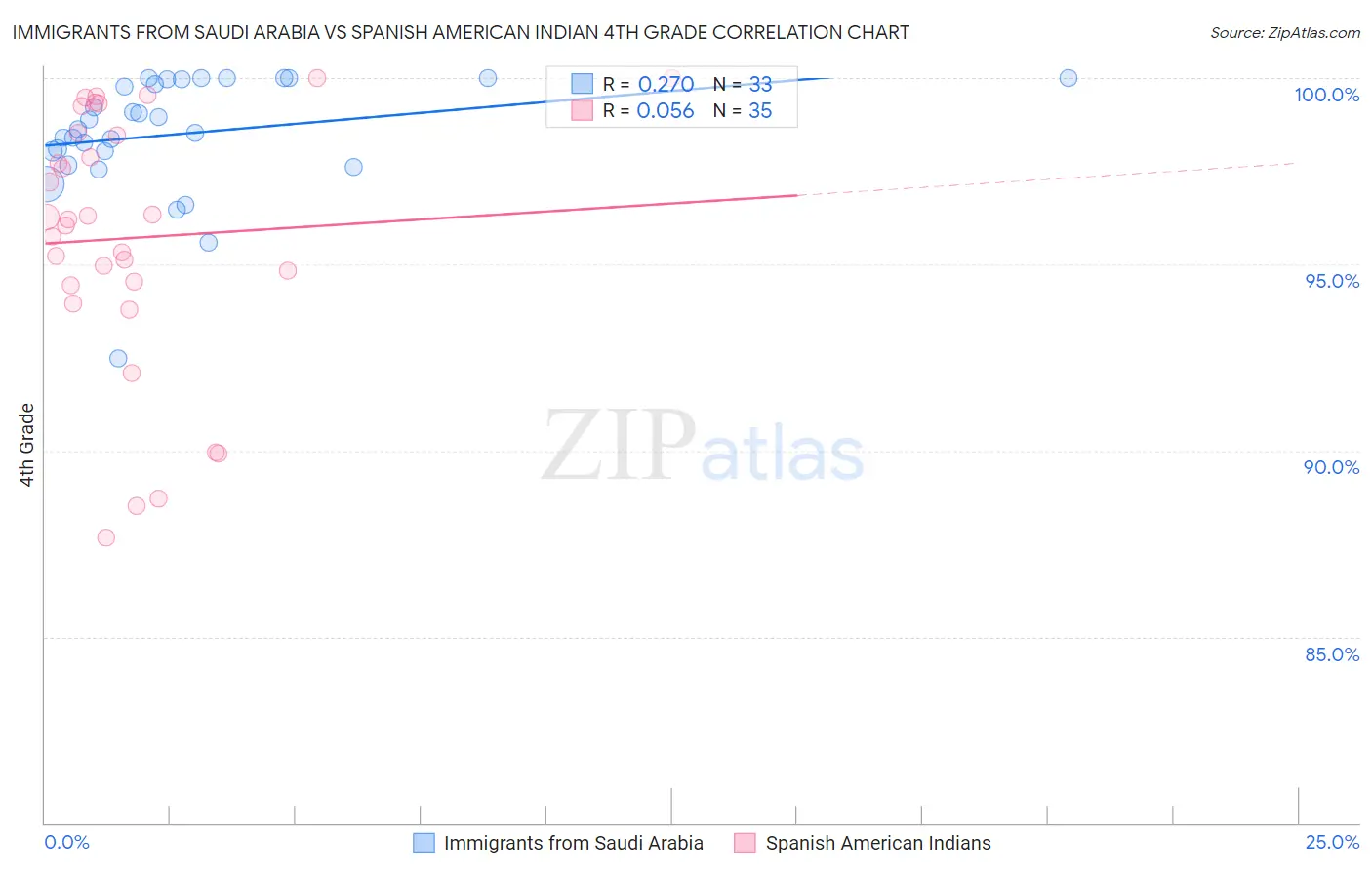 Immigrants from Saudi Arabia vs Spanish American Indian 4th Grade
