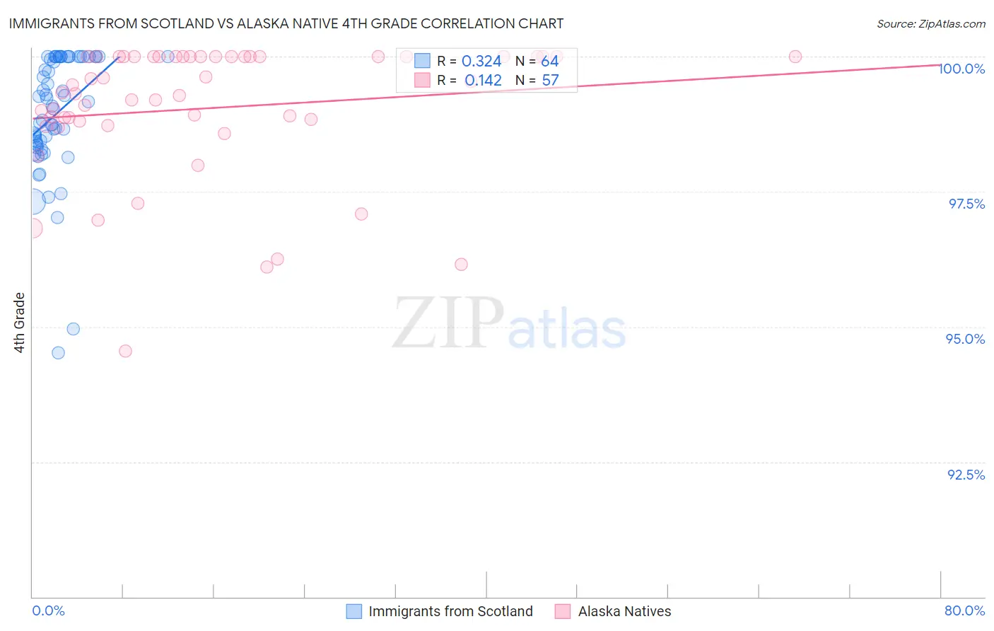 Immigrants from Scotland vs Alaska Native 4th Grade