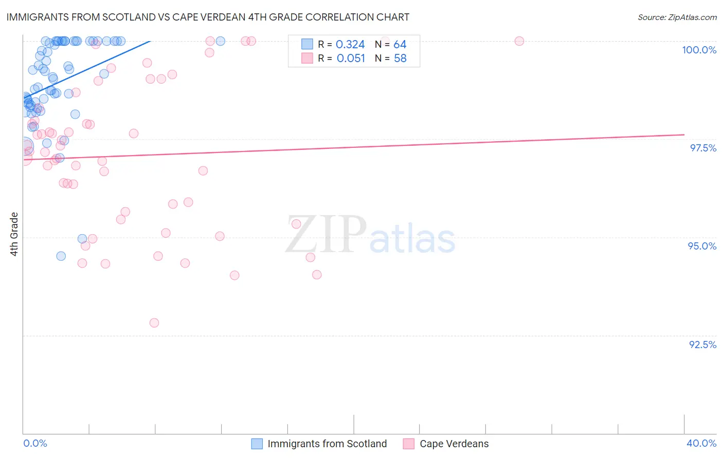 Immigrants from Scotland vs Cape Verdean 4th Grade