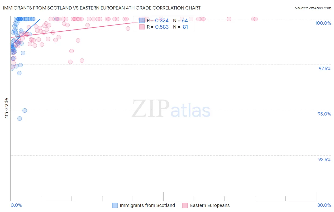 Immigrants from Scotland vs Eastern European 4th Grade