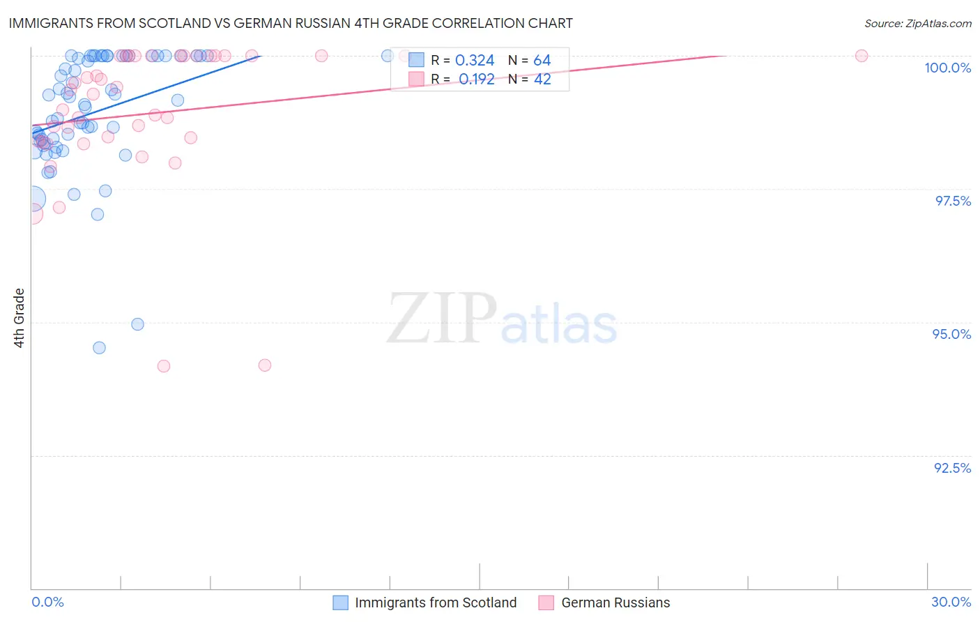 Immigrants from Scotland vs German Russian 4th Grade