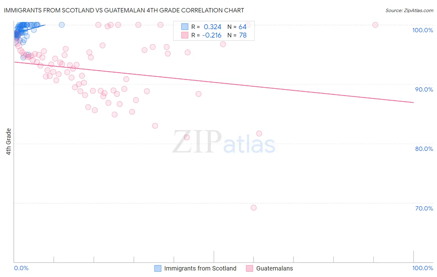 Immigrants from Scotland vs Guatemalan 4th Grade