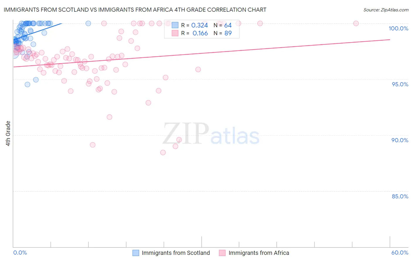 Immigrants from Scotland vs Immigrants from Africa 4th Grade