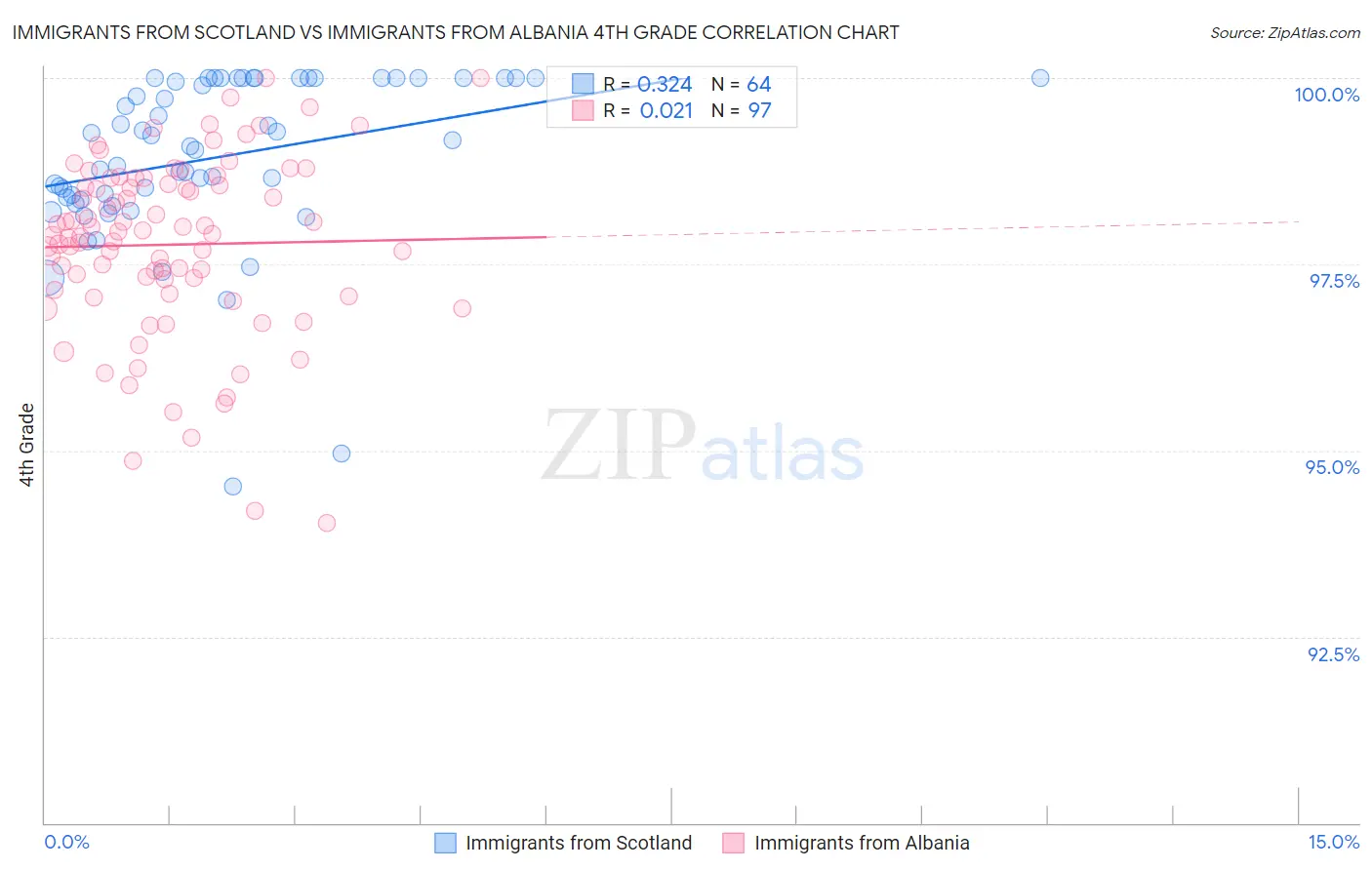 Immigrants from Scotland vs Immigrants from Albania 4th Grade
