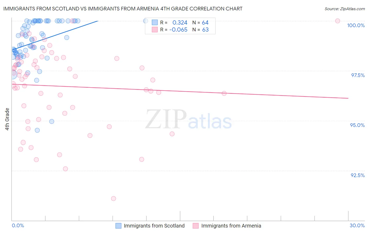 Immigrants from Scotland vs Immigrants from Armenia 4th Grade