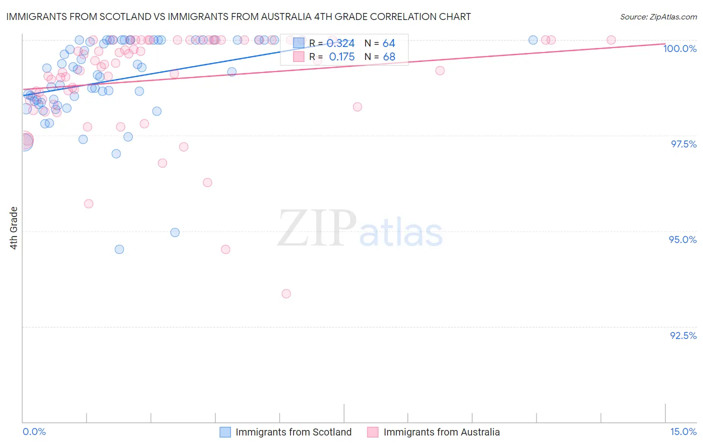 Immigrants from Scotland vs Immigrants from Australia 4th Grade
