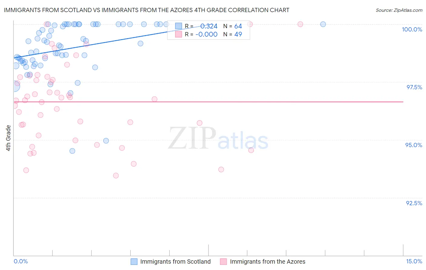 Immigrants from Scotland vs Immigrants from the Azores 4th Grade