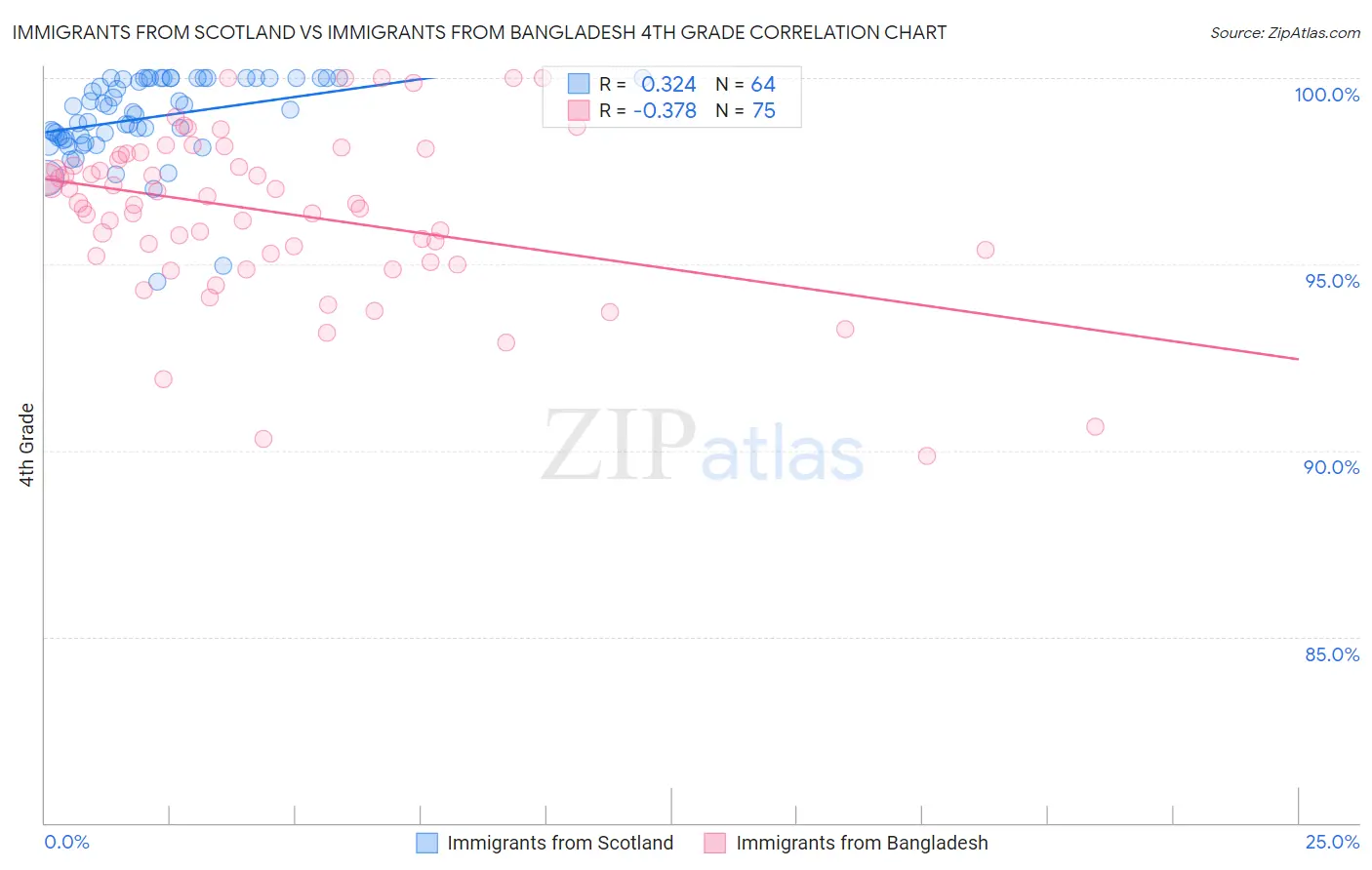 Immigrants from Scotland vs Immigrants from Bangladesh 4th Grade