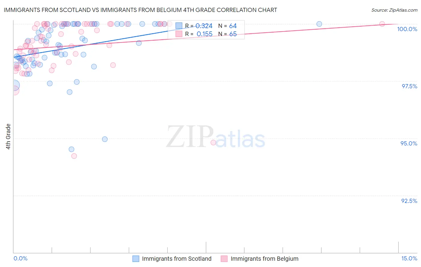 Immigrants from Scotland vs Immigrants from Belgium 4th Grade