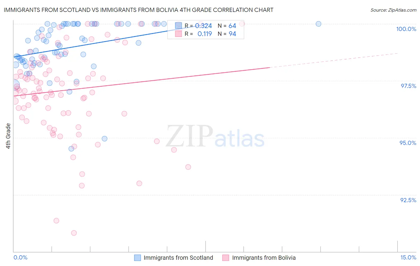 Immigrants from Scotland vs Immigrants from Bolivia 4th Grade