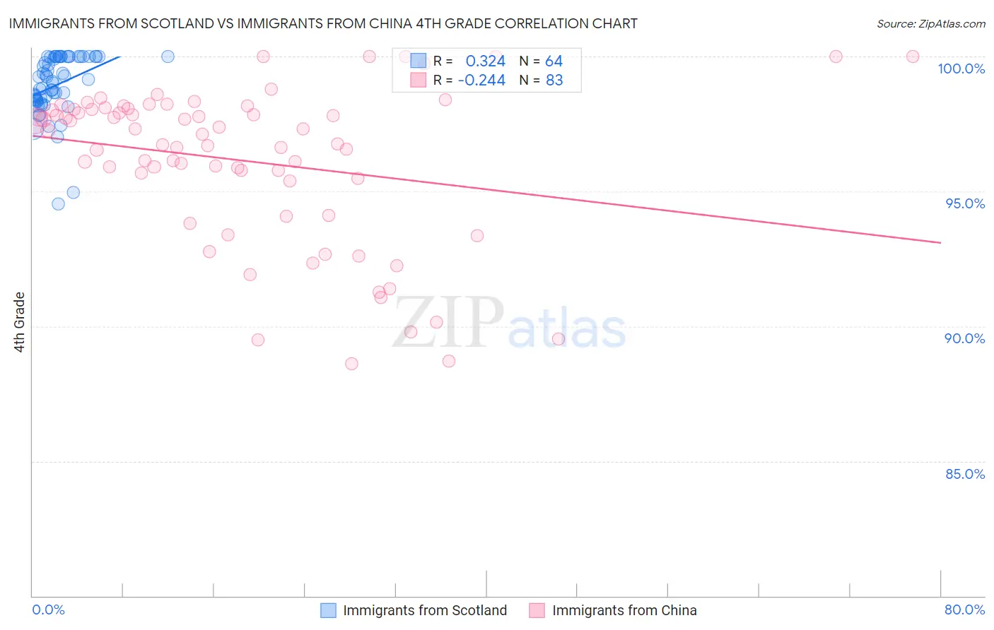 Immigrants from Scotland vs Immigrants from China 4th Grade