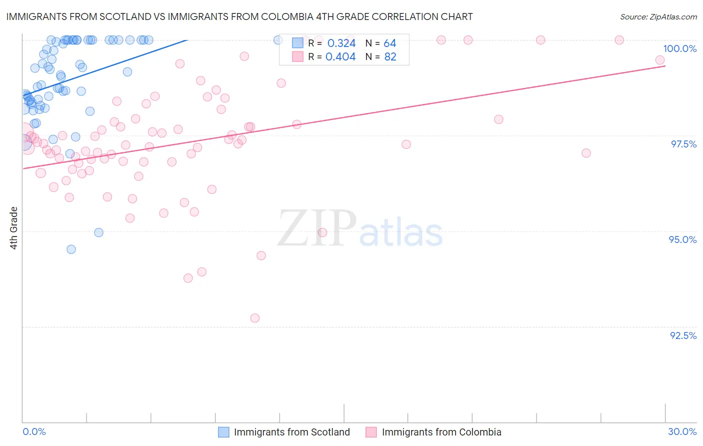 Immigrants from Scotland vs Immigrants from Colombia 4th Grade