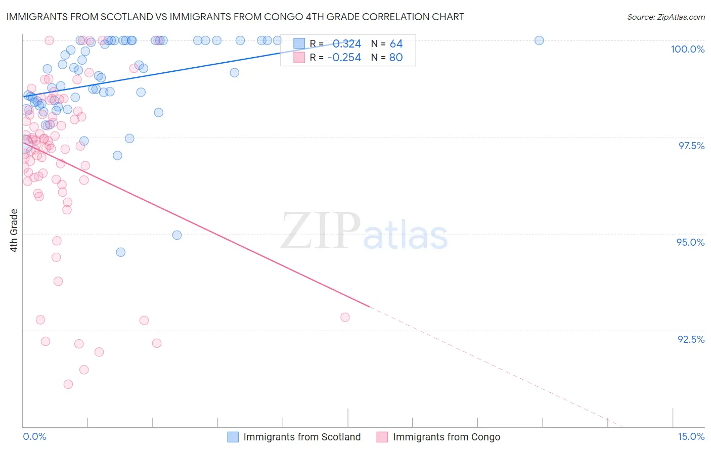 Immigrants from Scotland vs Immigrants from Congo 4th Grade