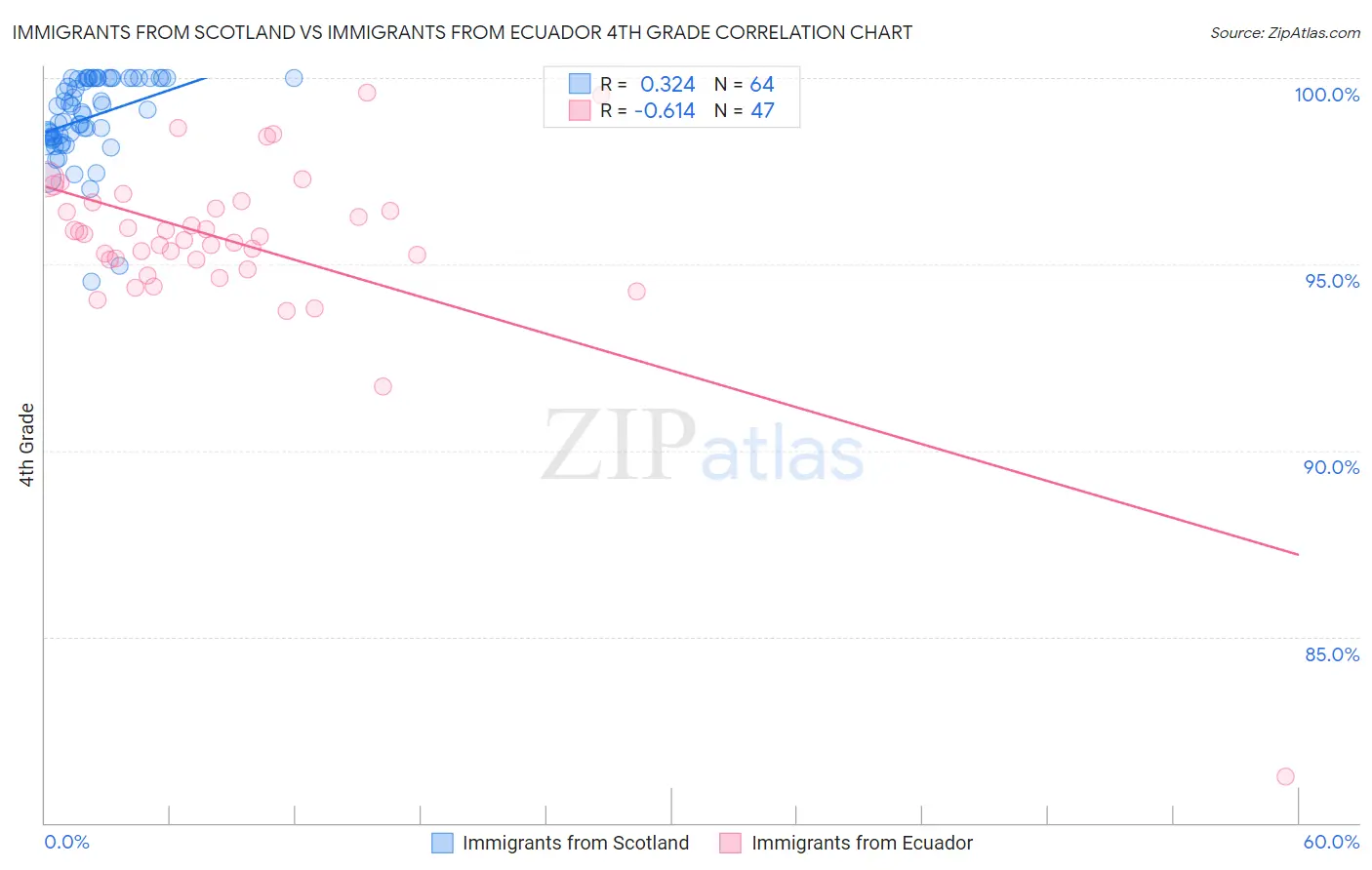 Immigrants from Scotland vs Immigrants from Ecuador 4th Grade
