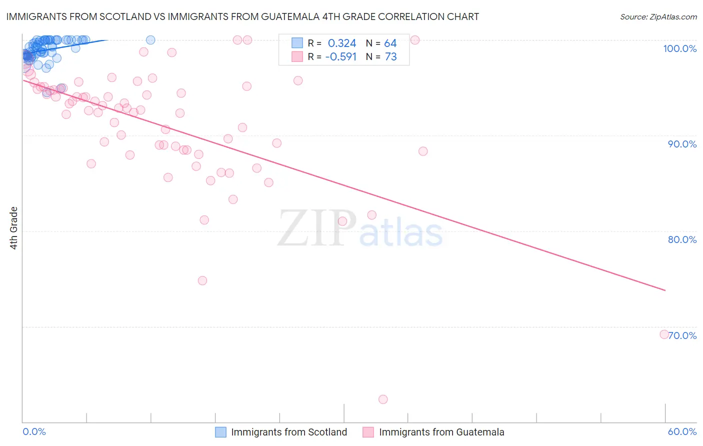 Immigrants from Scotland vs Immigrants from Guatemala 4th Grade