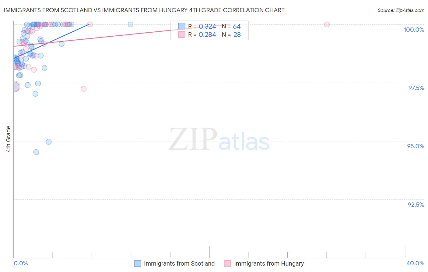 Immigrants from Scotland vs Immigrants from Hungary 4th Grade
