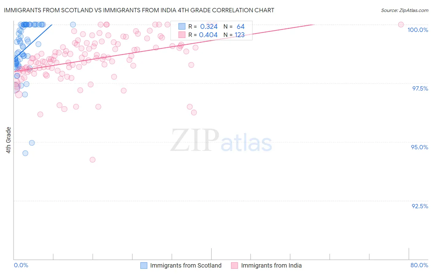 Immigrants from Scotland vs Immigrants from India 4th Grade