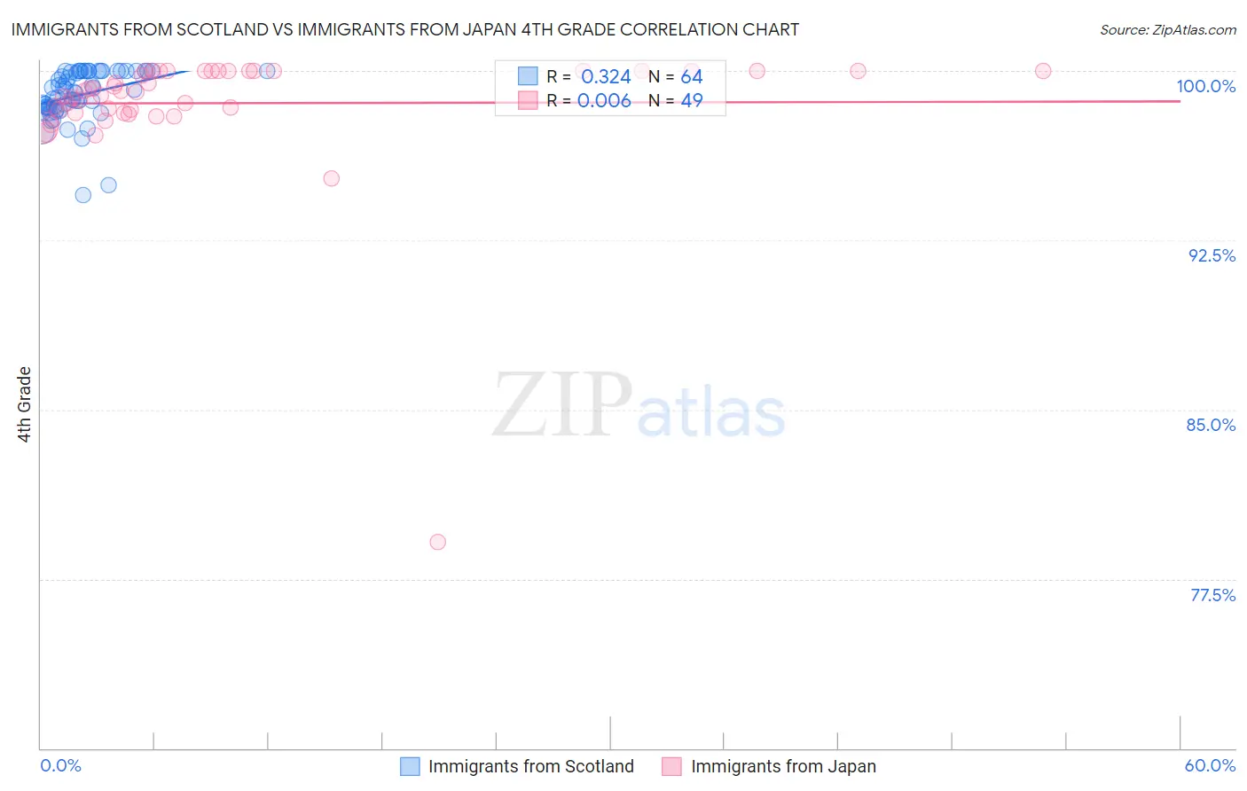 Immigrants from Scotland vs Immigrants from Japan 4th Grade