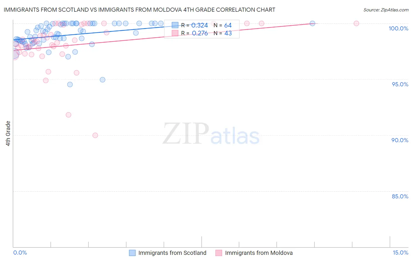 Immigrants from Scotland vs Immigrants from Moldova 4th Grade