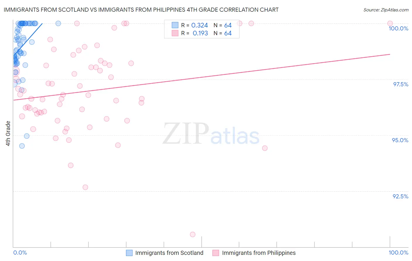 Immigrants from Scotland vs Immigrants from Philippines 4th Grade