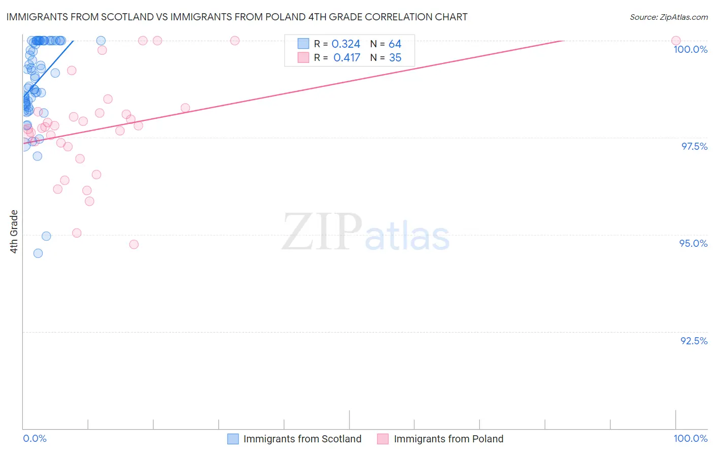 Immigrants from Scotland vs Immigrants from Poland 4th Grade