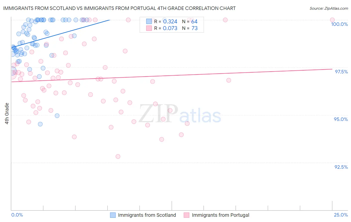 Immigrants from Scotland vs Immigrants from Portugal 4th Grade
