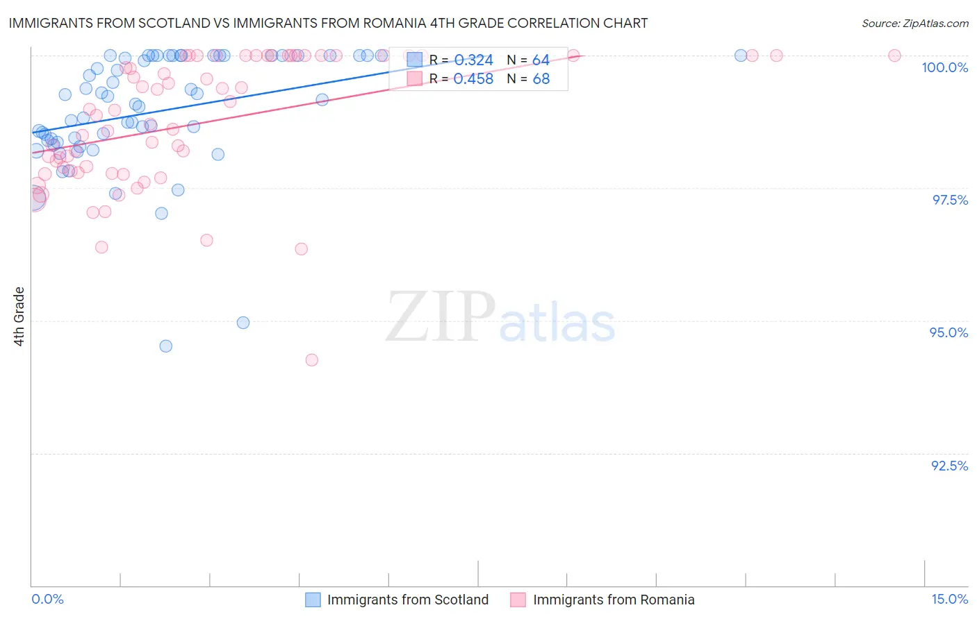 Immigrants from Scotland vs Immigrants from Romania 4th Grade