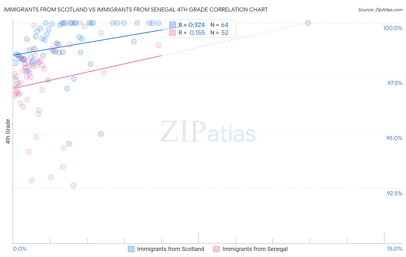 Immigrants from Scotland vs Immigrants from Senegal 4th Grade