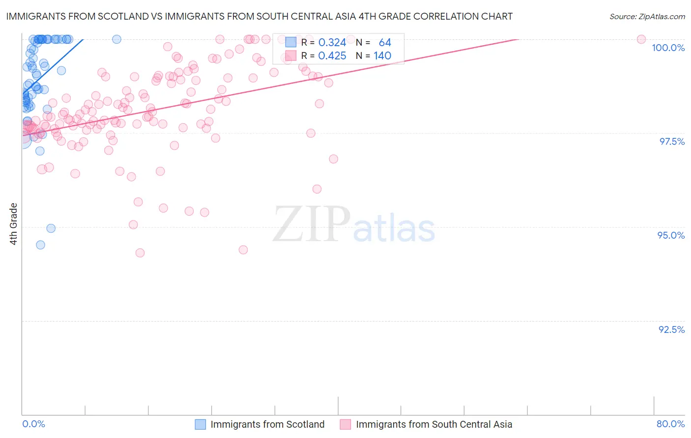 Immigrants from Scotland vs Immigrants from South Central Asia 4th Grade