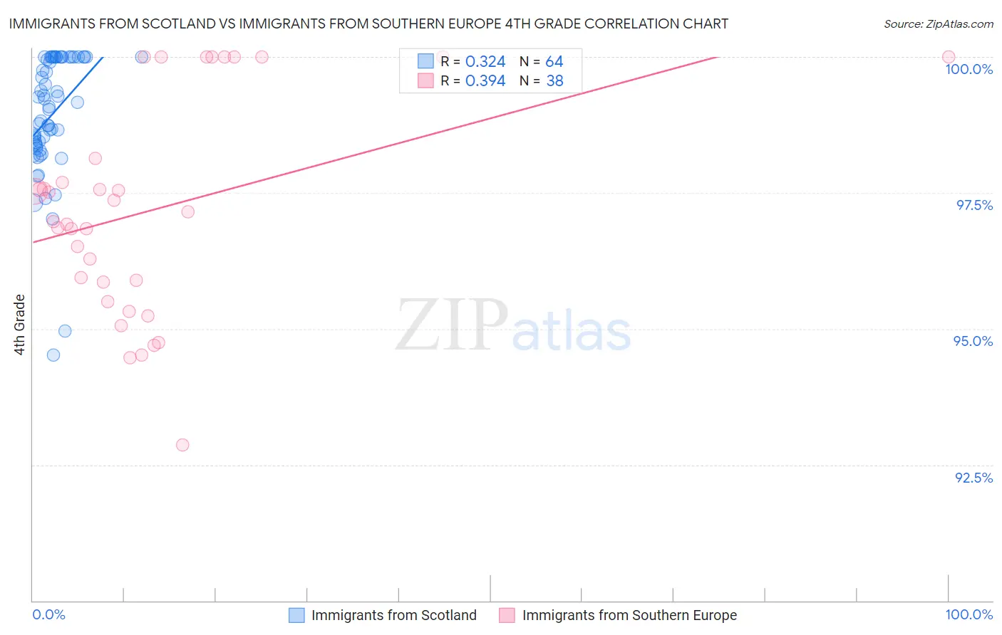 Immigrants from Scotland vs Immigrants from Southern Europe 4th Grade