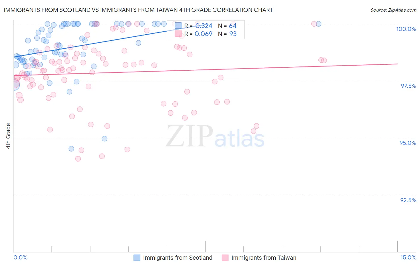 Immigrants from Scotland vs Immigrants from Taiwan 4th Grade
