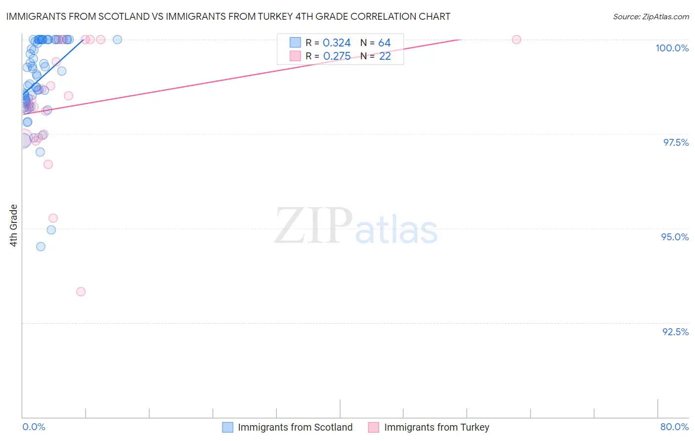 Immigrants from Scotland vs Immigrants from Turkey 4th Grade