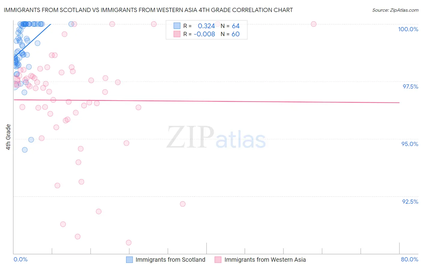 Immigrants from Scotland vs Immigrants from Western Asia 4th Grade