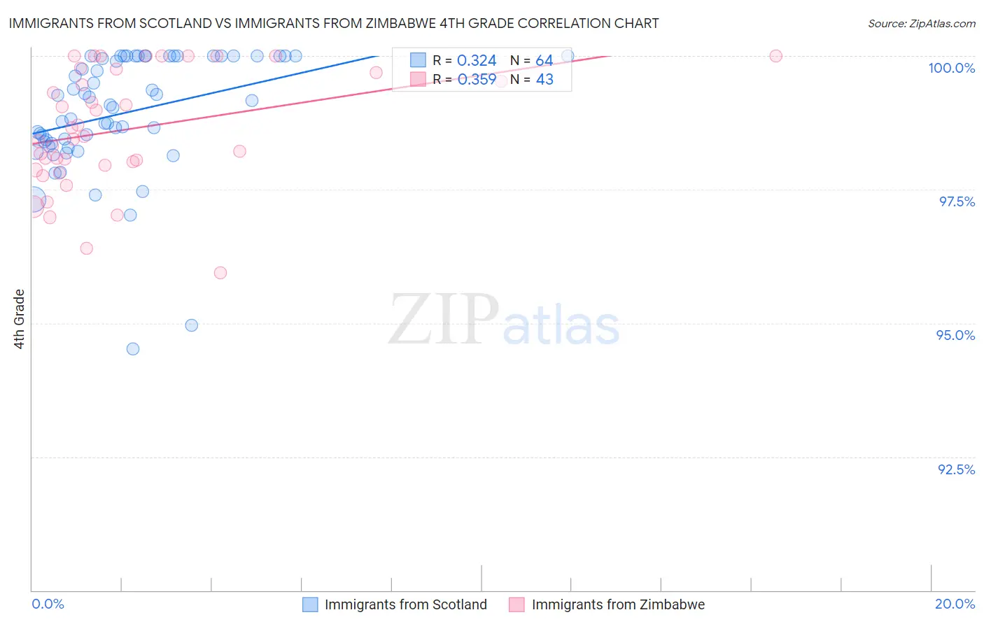 Immigrants from Scotland vs Immigrants from Zimbabwe 4th Grade