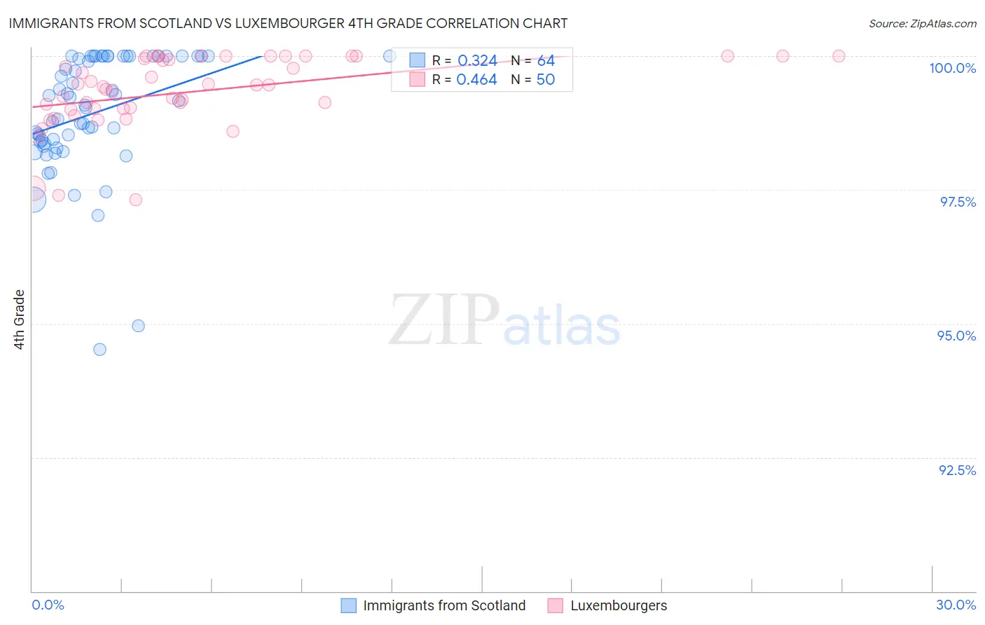 Immigrants from Scotland vs Luxembourger 4th Grade
