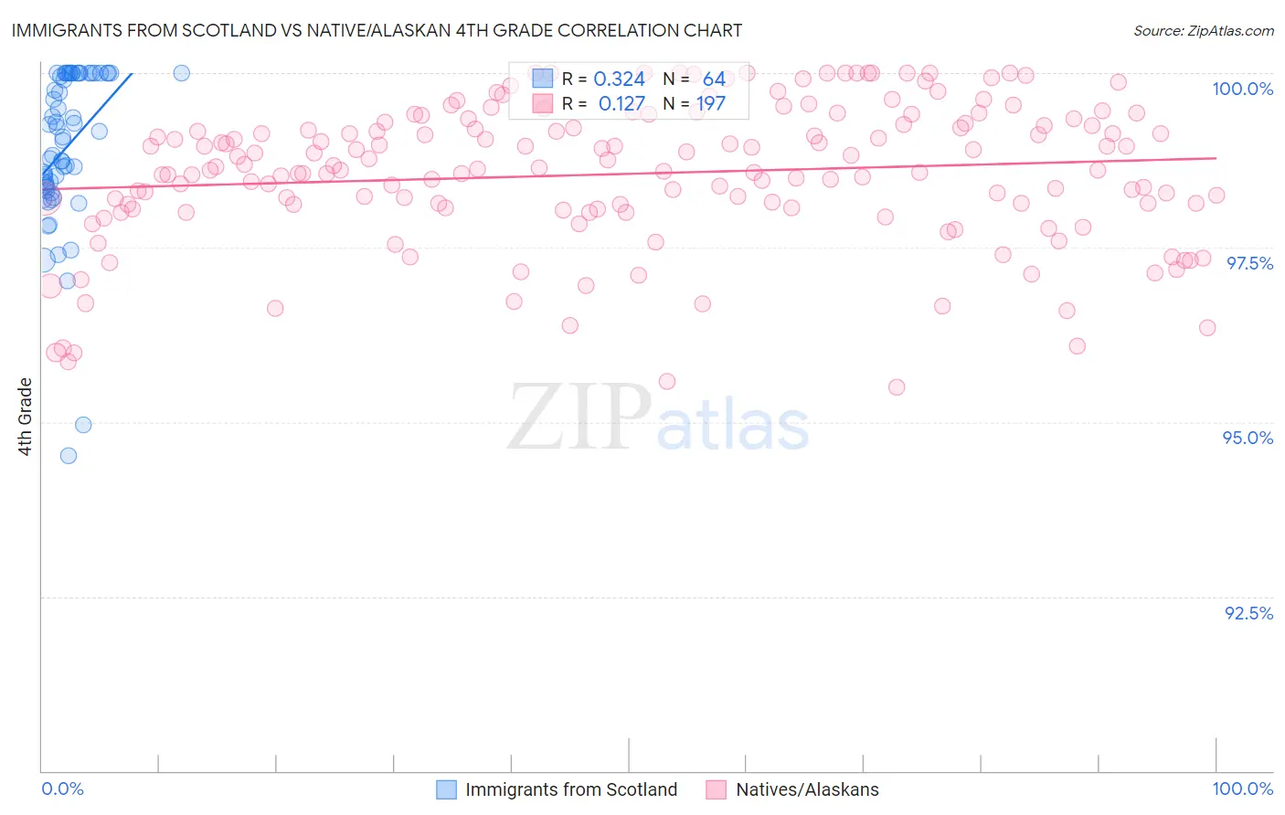 Immigrants from Scotland vs Native/Alaskan 4th Grade
