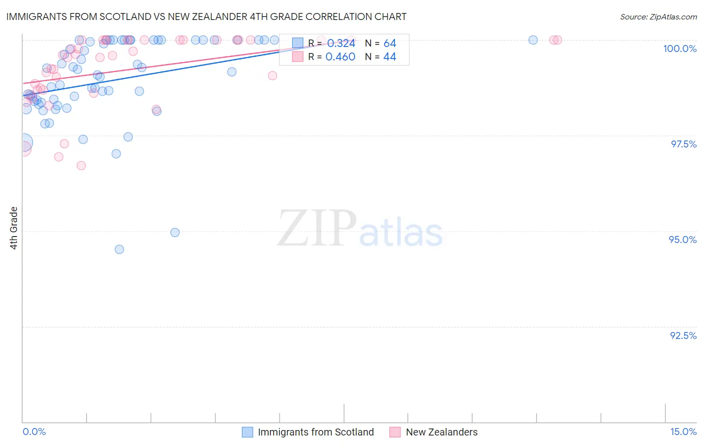 Immigrants from Scotland vs New Zealander 4th Grade