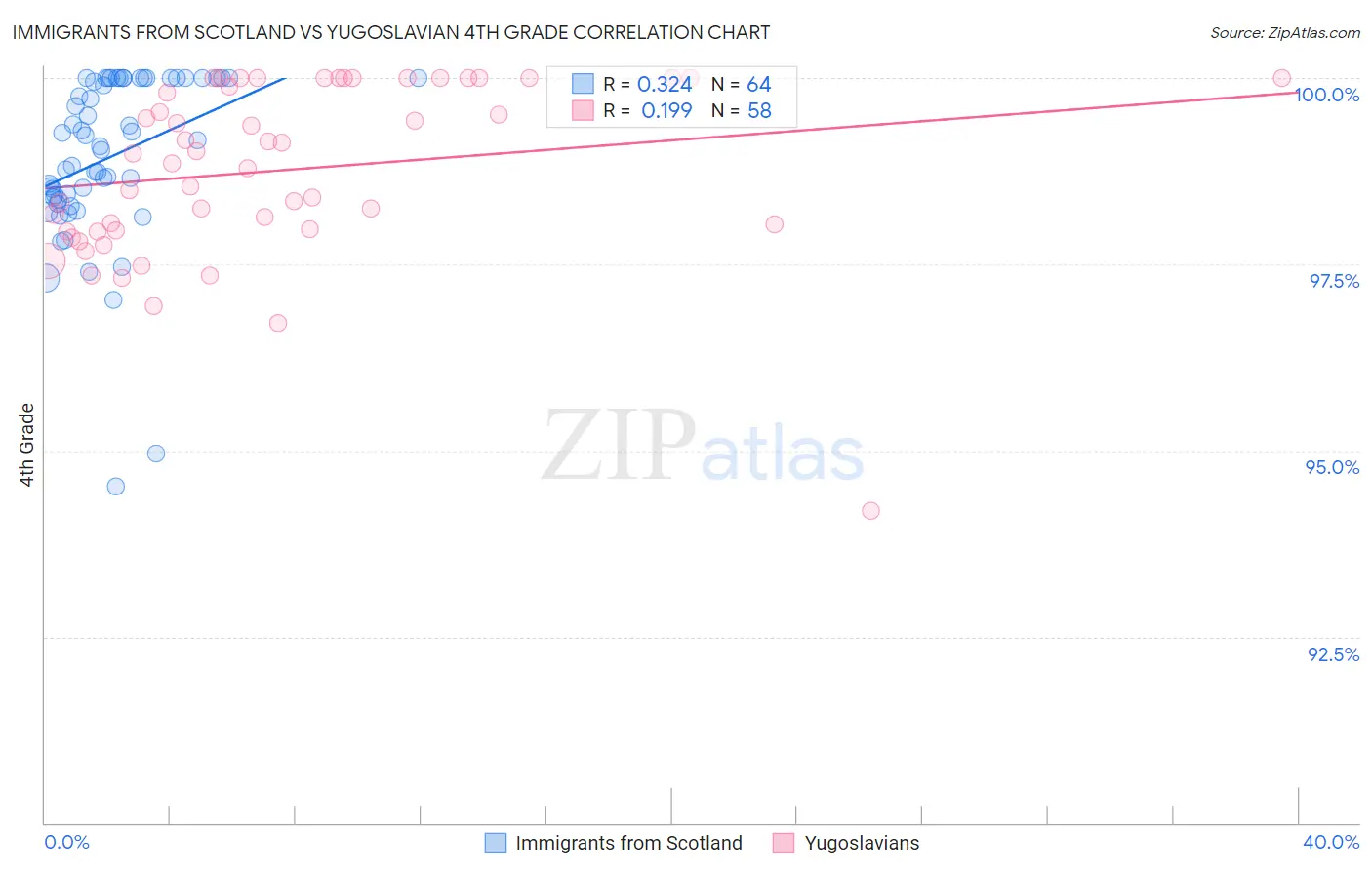 Immigrants from Scotland vs Yugoslavian 4th Grade