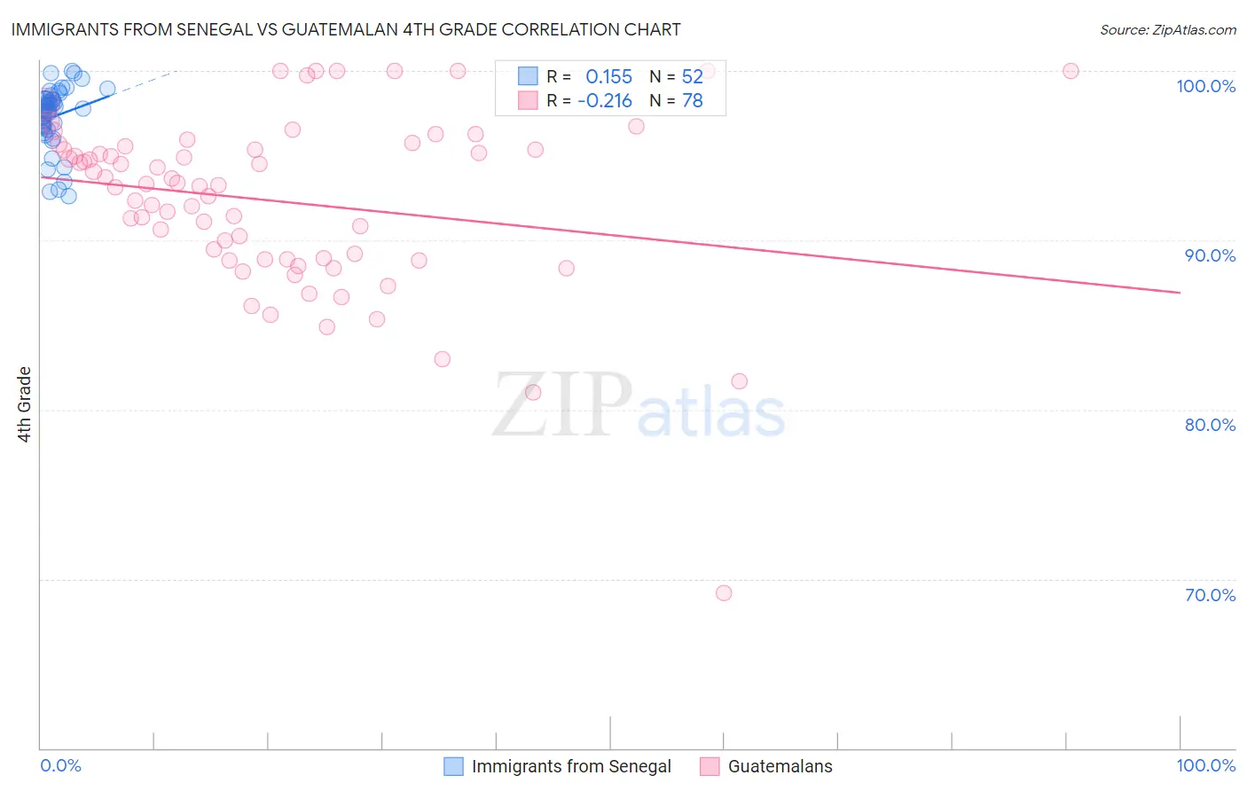 Immigrants from Senegal vs Guatemalan 4th Grade