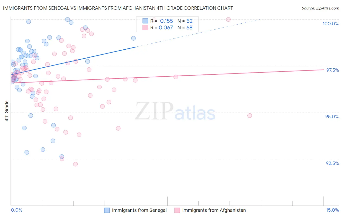 Immigrants from Senegal vs Immigrants from Afghanistan 4th Grade