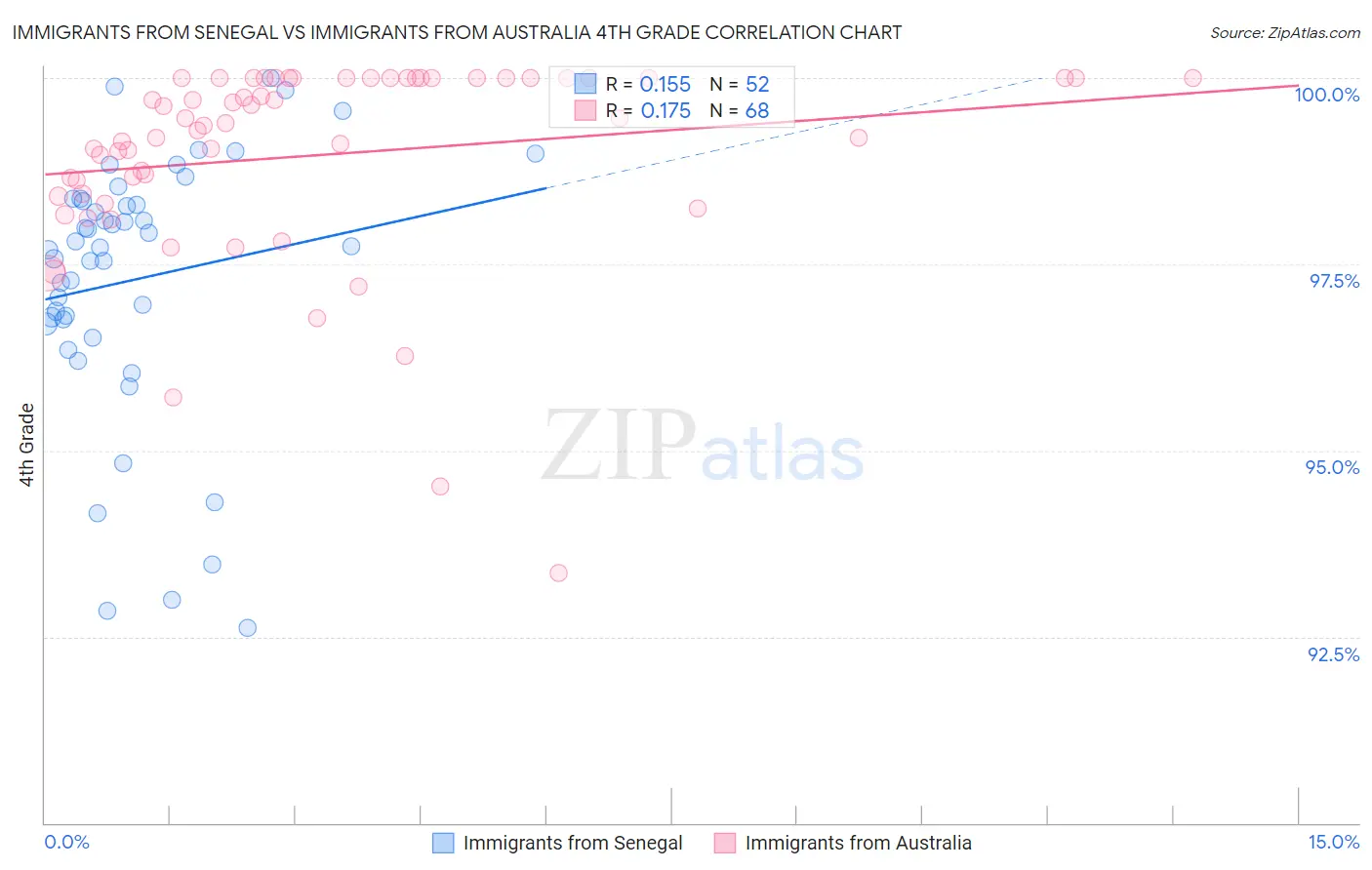 Immigrants from Senegal vs Immigrants from Australia 4th Grade