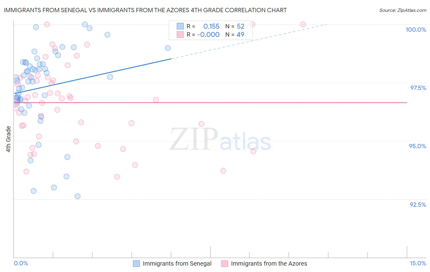 Immigrants from Senegal vs Immigrants from the Azores 4th Grade