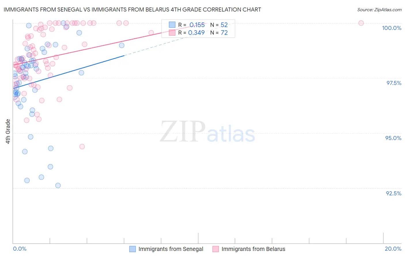 Immigrants from Senegal vs Immigrants from Belarus 4th Grade