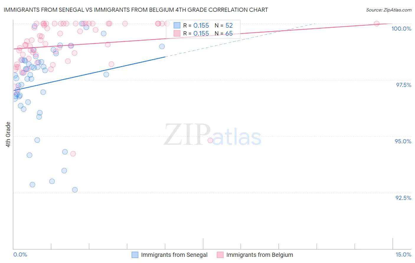 Immigrants from Senegal vs Immigrants from Belgium 4th Grade