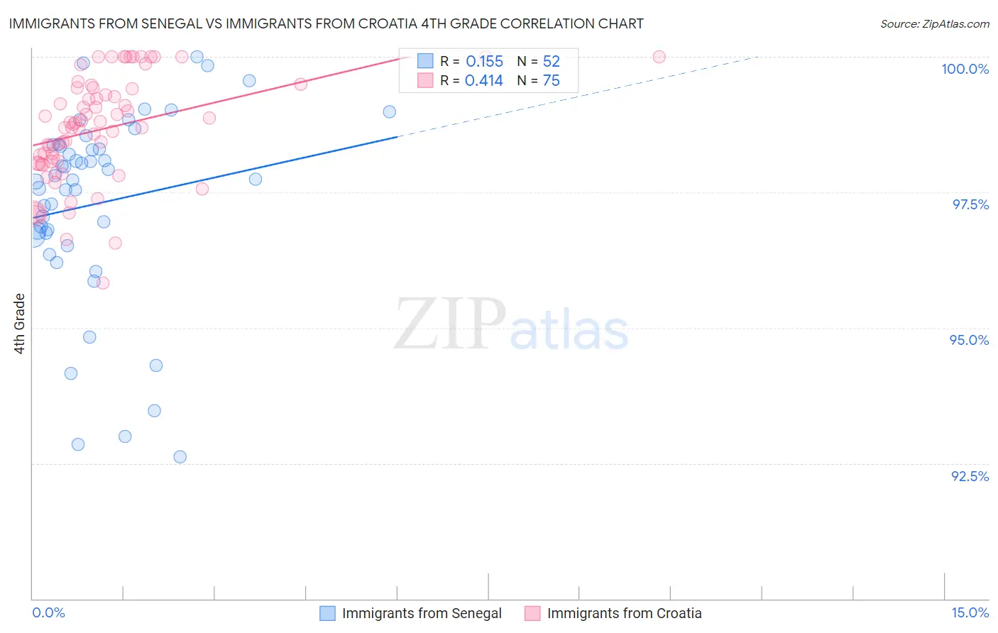 Immigrants from Senegal vs Immigrants from Croatia 4th Grade