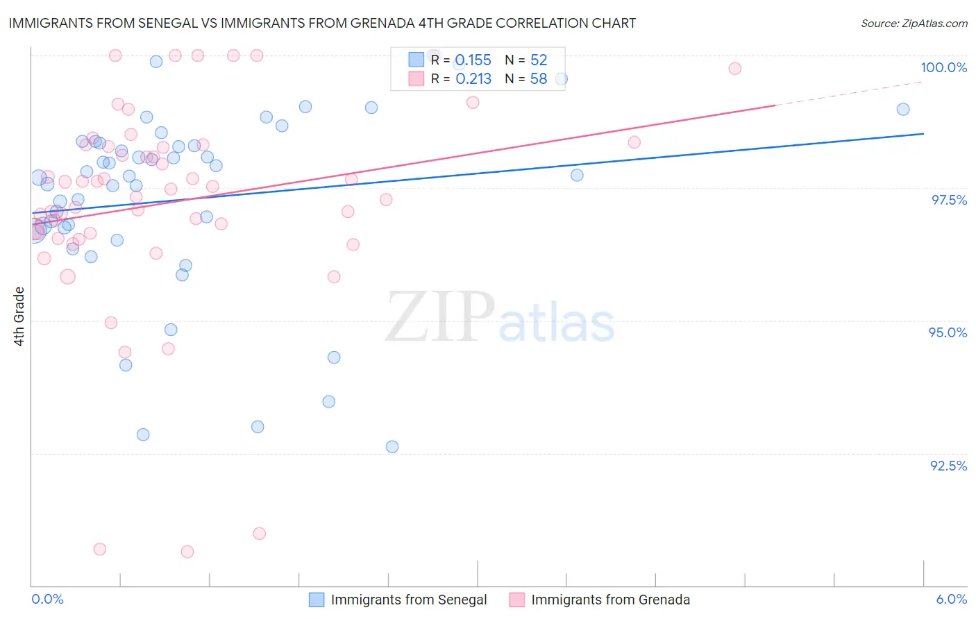 Immigrants from Senegal vs Immigrants from Grenada 4th Grade