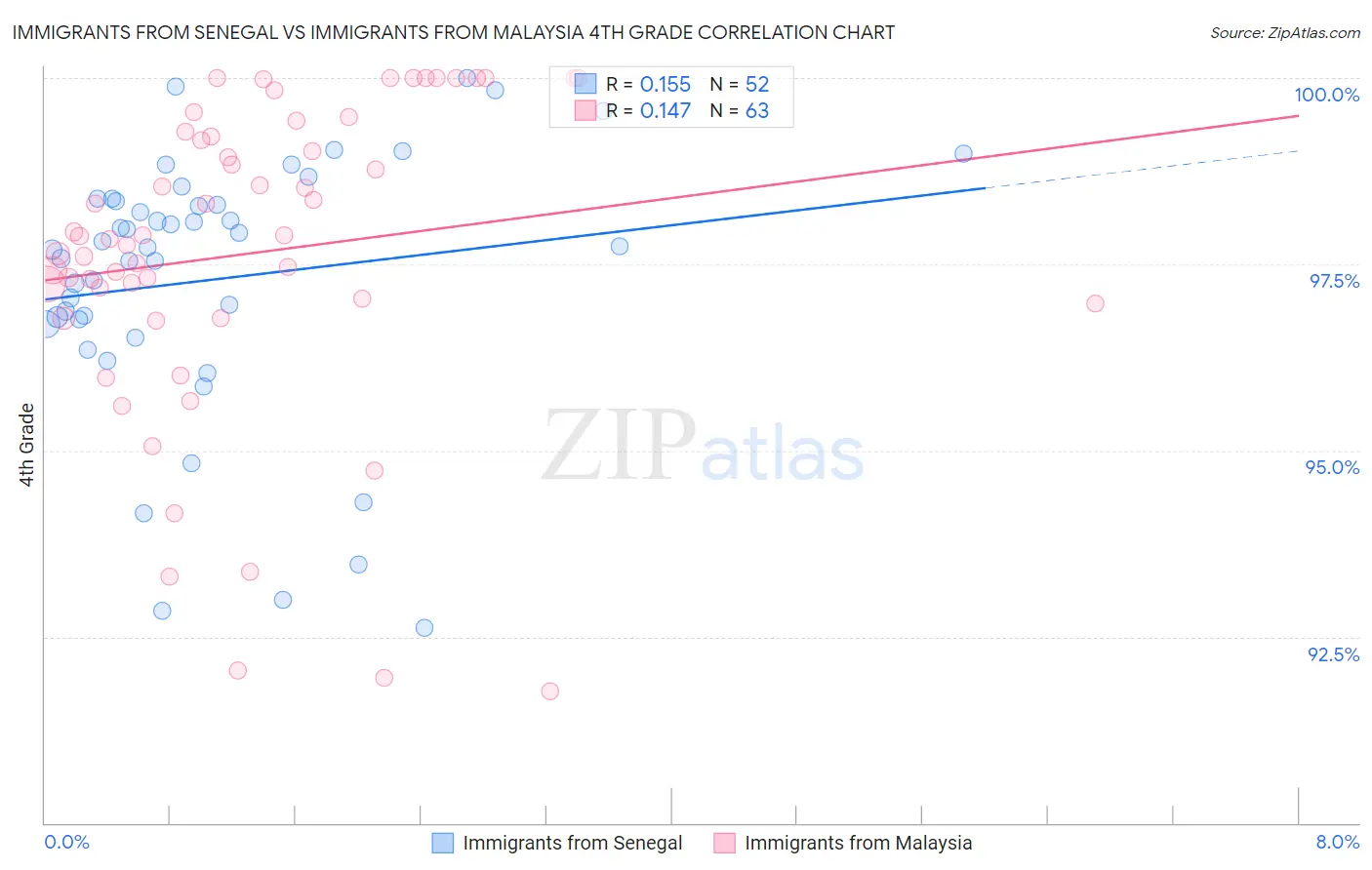 Immigrants from Senegal vs Immigrants from Malaysia 4th Grade