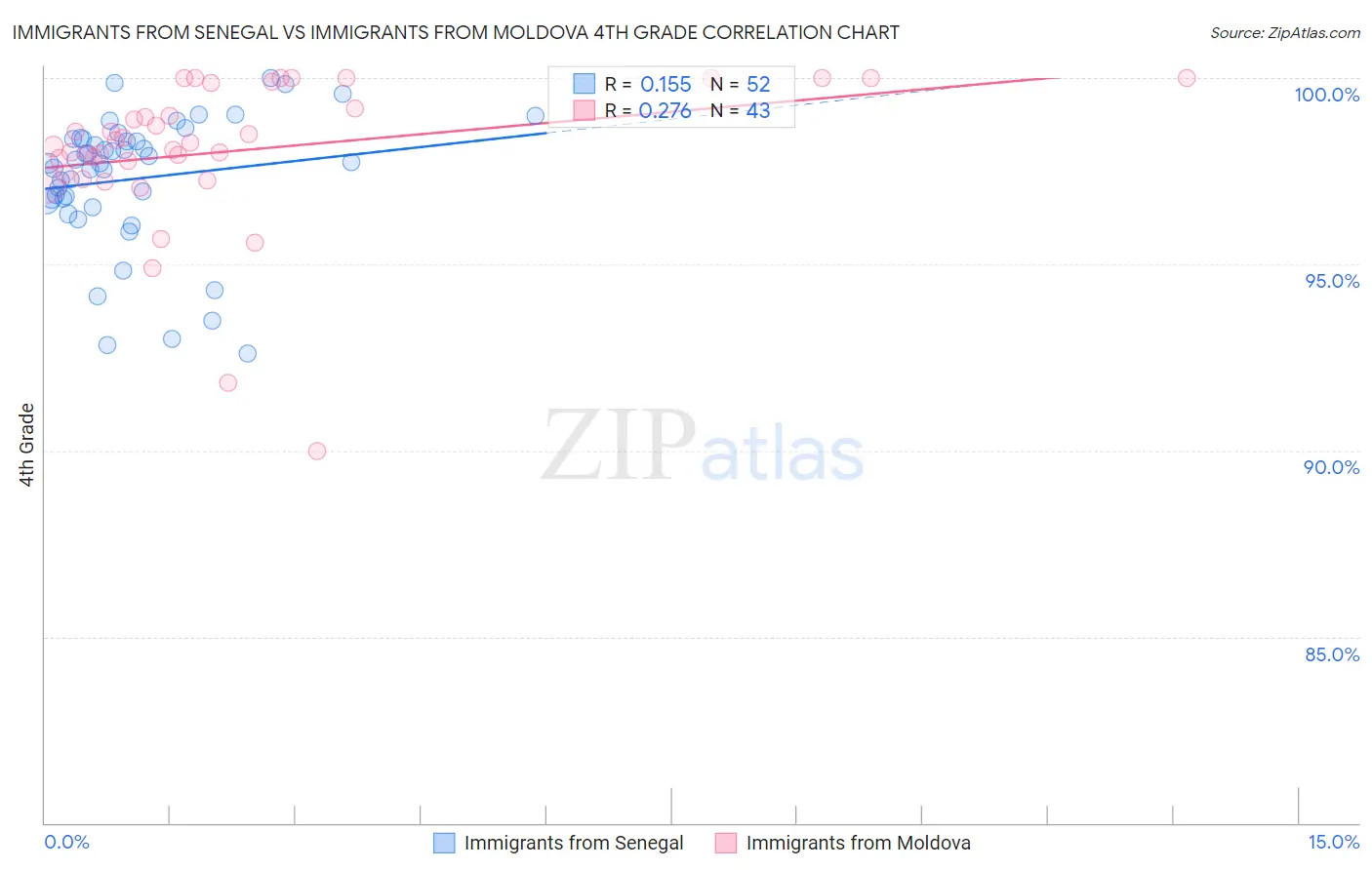 Immigrants from Senegal vs Immigrants from Moldova 4th Grade